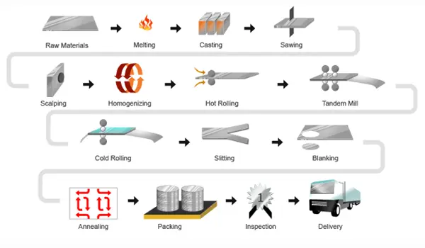 Herstellungsprozess von Aluminiumkreisen